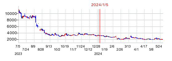 2024年1月5日 09:29前後のの株価チャート